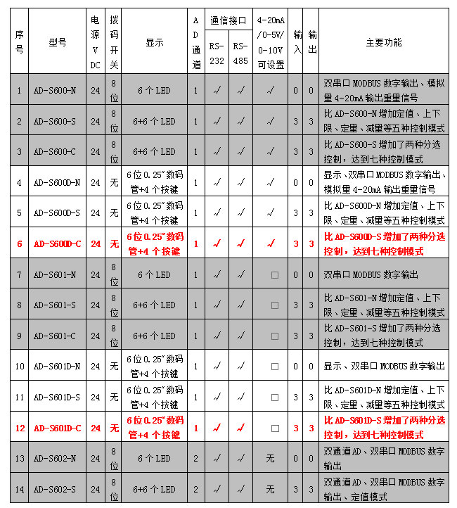 AD-600D、601D系列稱重模塊參數(shù)表.jpg